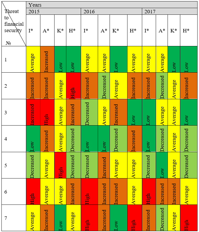 Risk assessment of financial threats in organizations 1-7, in 2015-2017